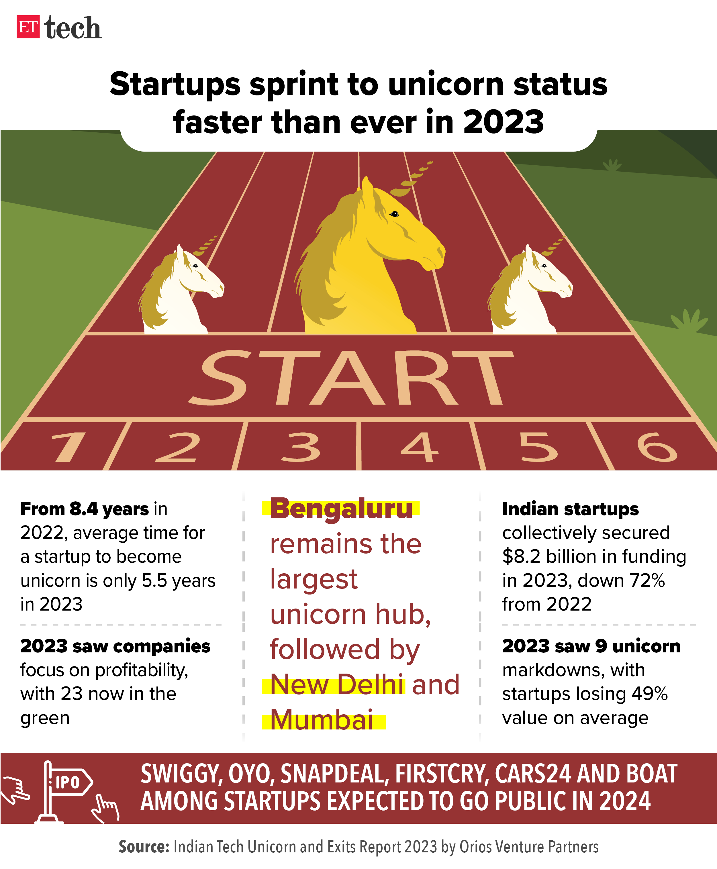 Startups unicorn